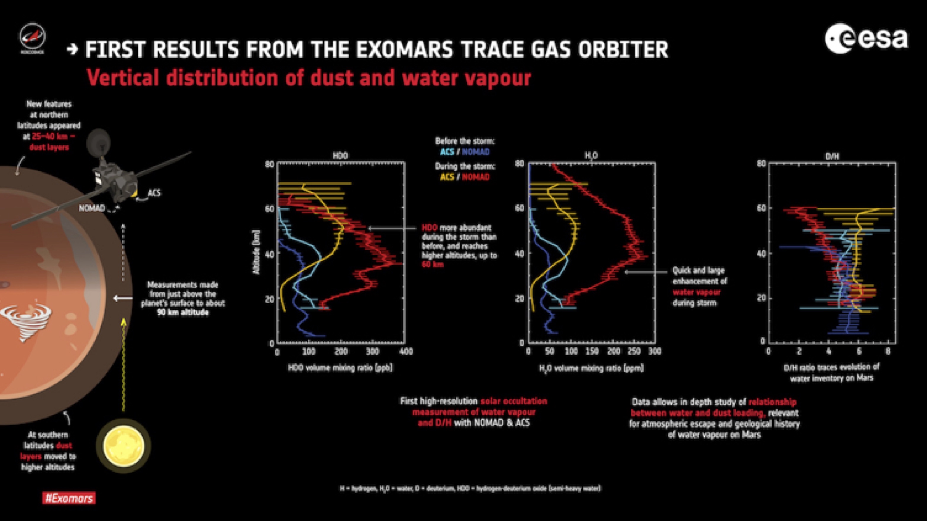 Vertical distribution of H2O and HDO vapour on Mars